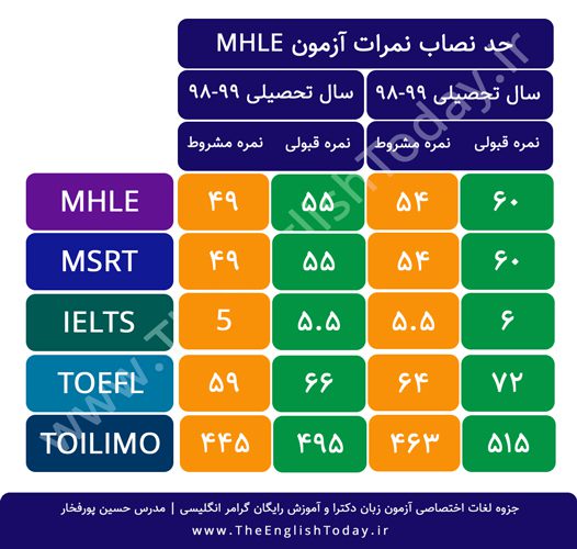نمره قبولی درآزمون MHLE  Image of نمره قبولی درآزمون MHLE