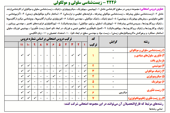 زیست شناسی سلولی مولکولی