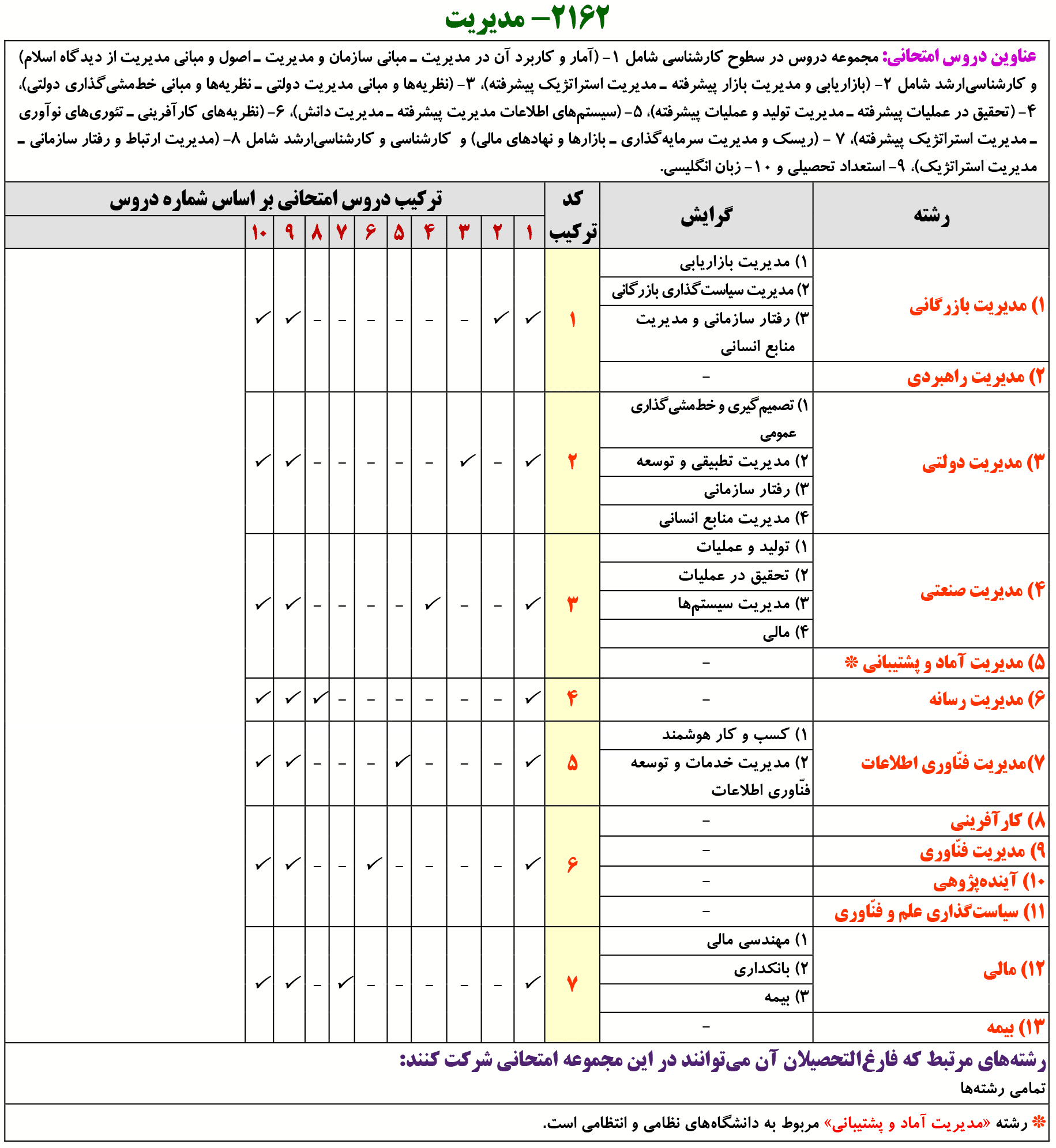 منابع و ترکیب دروس آزمون دکتری مدیریت ۱۴۰۳