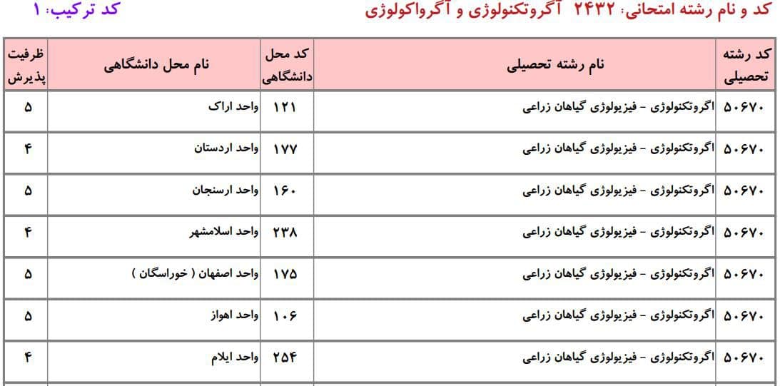 ظرفیت دکتری دانشگاه آزاد در رشته آﮔﺮوﺗﻜﻨﻮﻟﻮژی ۱ ظرفیت دکتری دانشگاه آزاد در رشته آﮔﺮوﺗﻜﻨﻮﻟﻮژی ۱