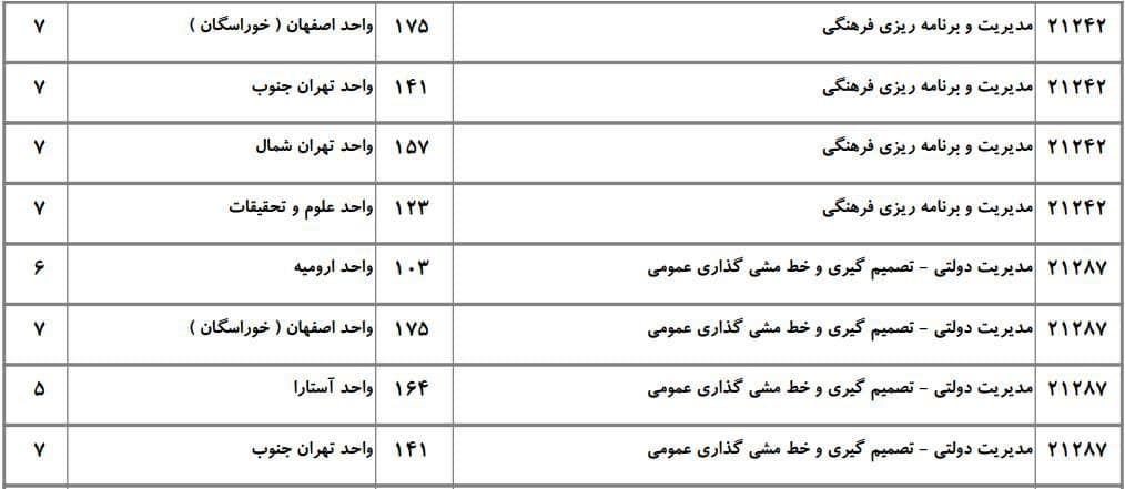 ظرفیت دکتری دانشگاه آزاد مدیریت دولتی ۵