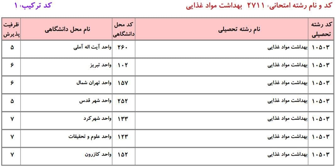 ظرفیت دکتری دانشگاه آزاد در رشته ﺑﻬﺪاﺷﺖ ﻣﻮاد غذایی ۱