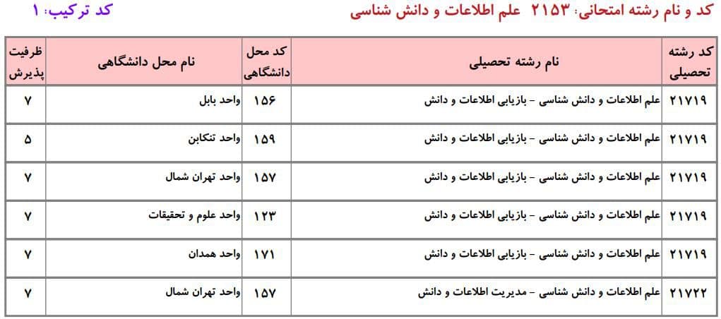ظرفیت دکتری دانشگاه آزاد در رشته ﻋﻠﻢ اﻃﻼﻋﺎت و داﻧﺶﺷﻨﺎسی ۱