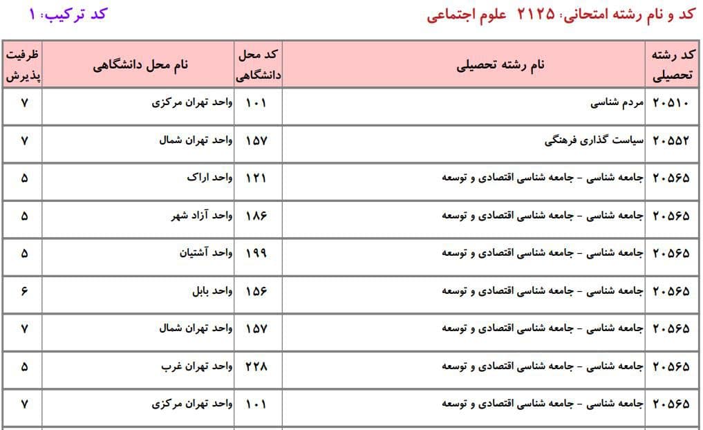 ظرفیت دکتری دانشگاه آزاد در رشته ﻋﻠﻮم اجتماعی ۱