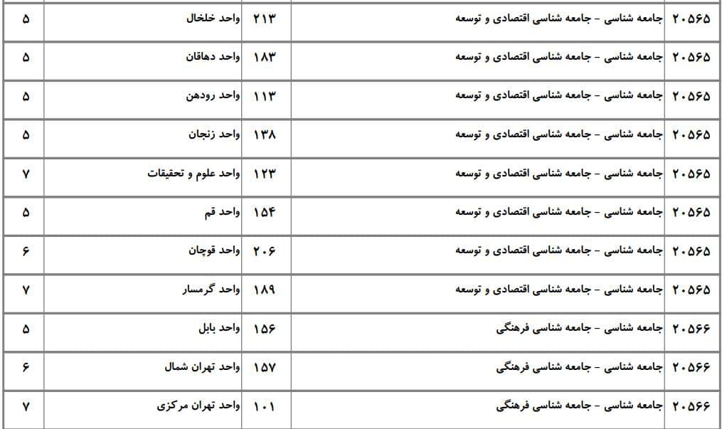 ظرفیت دکتری دانشگاه آزاد در رشته ﻋﻠﻮم اجتماعی ۲
