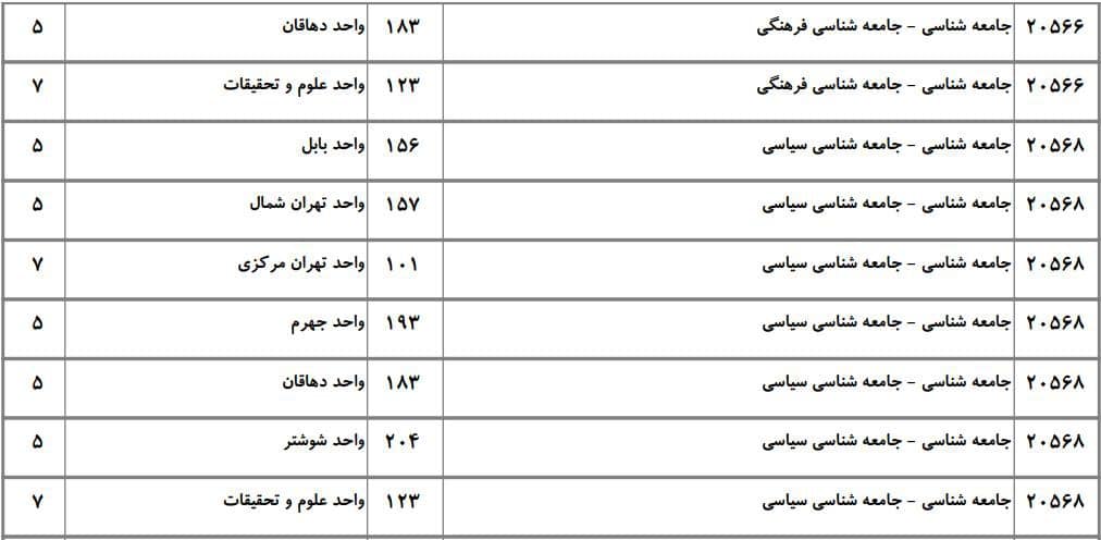 ظرفیت دکتری دانشگاه آزاد در رشته ﻋﻠﻮم اجتماعی ۳