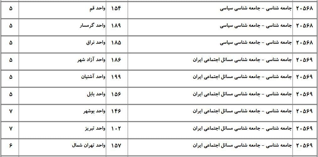 ظرفیت دکتری دانشگاه آزاد در رشته ﻋﻠﻮم اجتماعی ۴