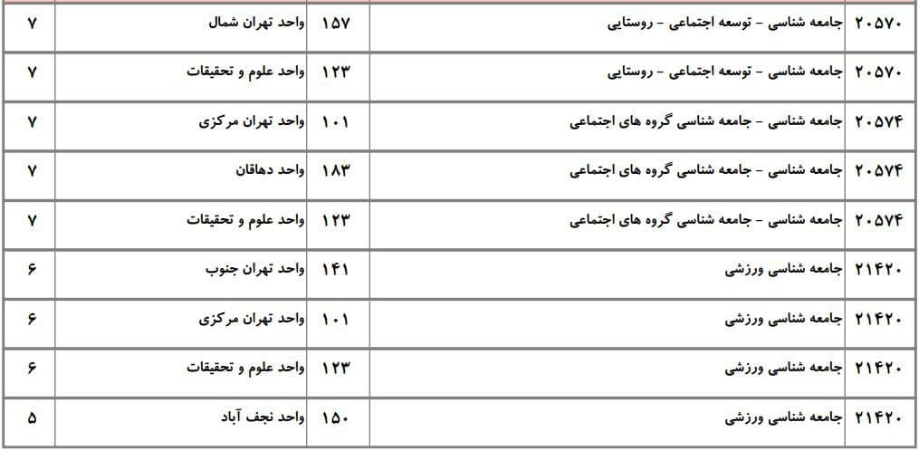 ظرفیت دکتری دانشگاه آزاد در رشته ﻋﻠﻮم اجتماعی ۶