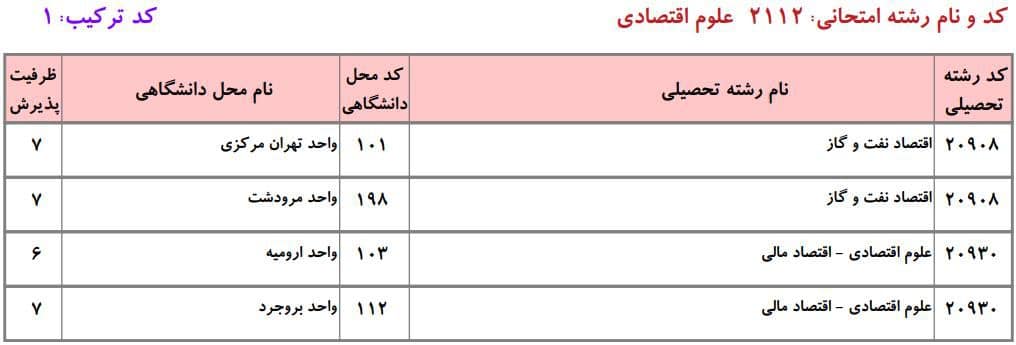 ظرفیت دکتری دانشگاه آزاد در رشته ﻋﻠﻮم اﻗﺘﺼﺎدی ۱