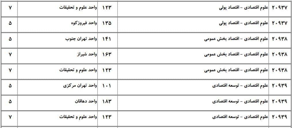 ظرفیت دکتری دانشگاه آزاد در رشته ﻋﻠﻮم اﻗﺘﺼﺎدی ۳