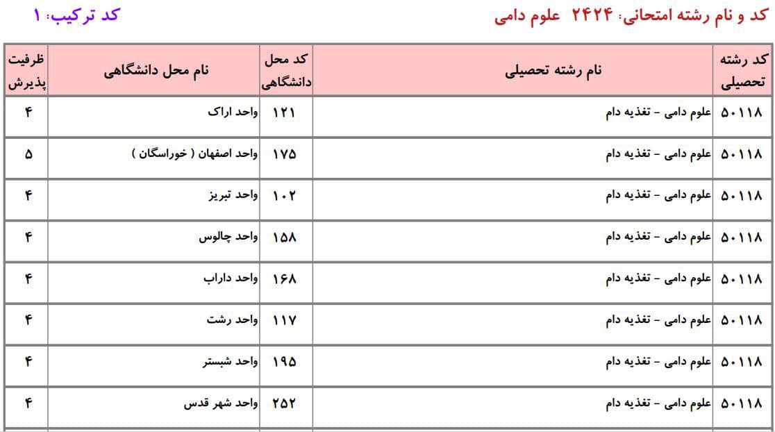 ظرفیت دکتری دانشگاه آزاد در رشته ﻋﻠﻮم دامی ۱