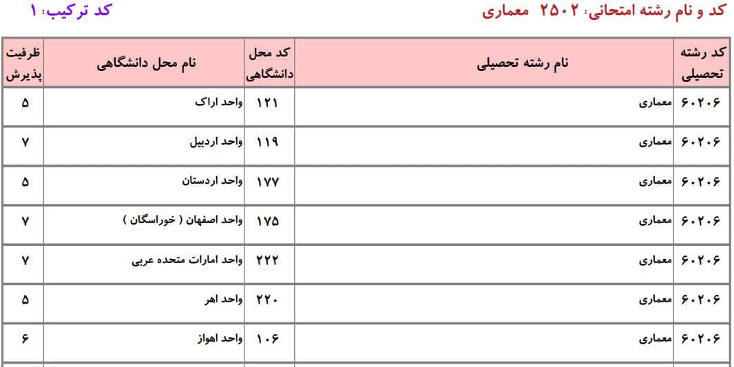 ظرفیت دکتری دانشگاه آزاد در رشته ﻣﻌﻤﺎری ۱