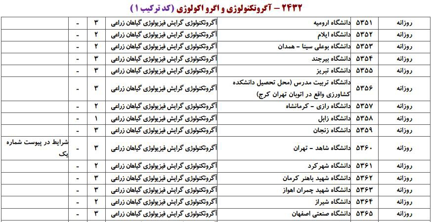 ظرفیت پذیرش دکتری رشته آﮔﺮوﺗﻜﻨﻮﻟﻮژی در دانشگاه‌های سراسری ۱