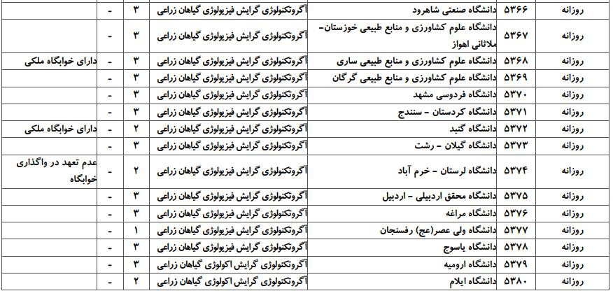 ظرفیت پذیرش دکتری رشته آﮔﺮوﺗﻜﻨﻮﻟﻮژی در دانشگاه‌های سراسری ۲