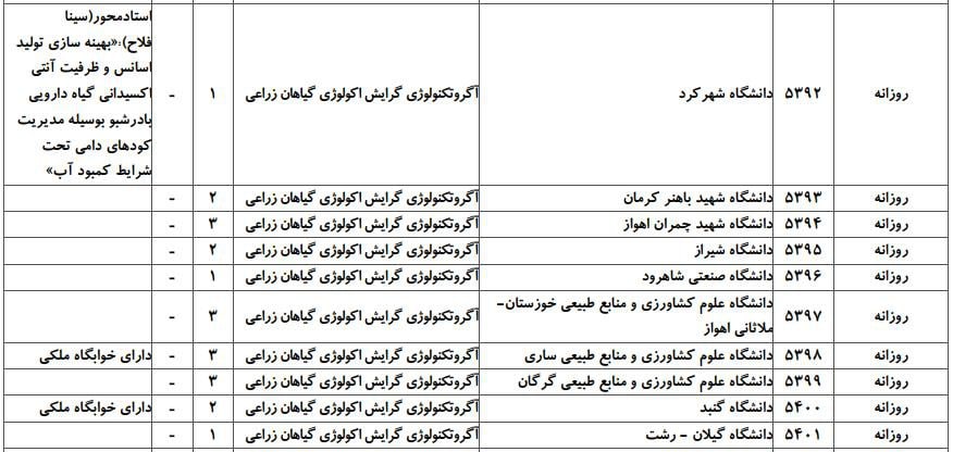 ظرفیت پذیرش دکتری رشته آﮔﺮوﺗﻜﻨﻮﻟﻮژی در دانشگاه‌های سراسری ۴