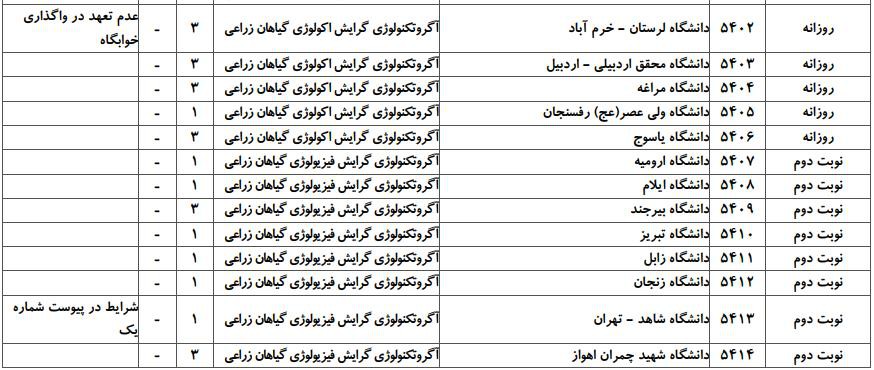 ظرفیت پذیرش دکتری رشته آﮔﺮوﺗﻜﻨﻮﻟﻮژی در دانشگاه‌های سراسری ۵
