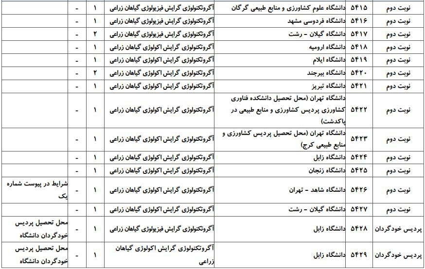ظرفیت پذیرش دکتری رشته آﮔﺮوﺗﻜﻨﻮﻟﻮژی در دانشگاه‌های سراسری ۶