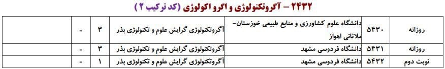 ظرفیت پذیرش دکتری رشته آﮔﺮوﺗﻜﻨﻮﻟﻮژی در دانشگاه‌های سراسری ۷