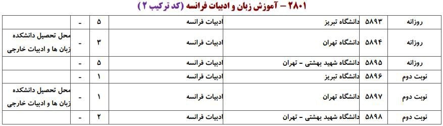 ظرفیت پذیرش دکتری رشته ادبیات فراﻧﺴﻪ در دانشگاه‌های سراسری ۱