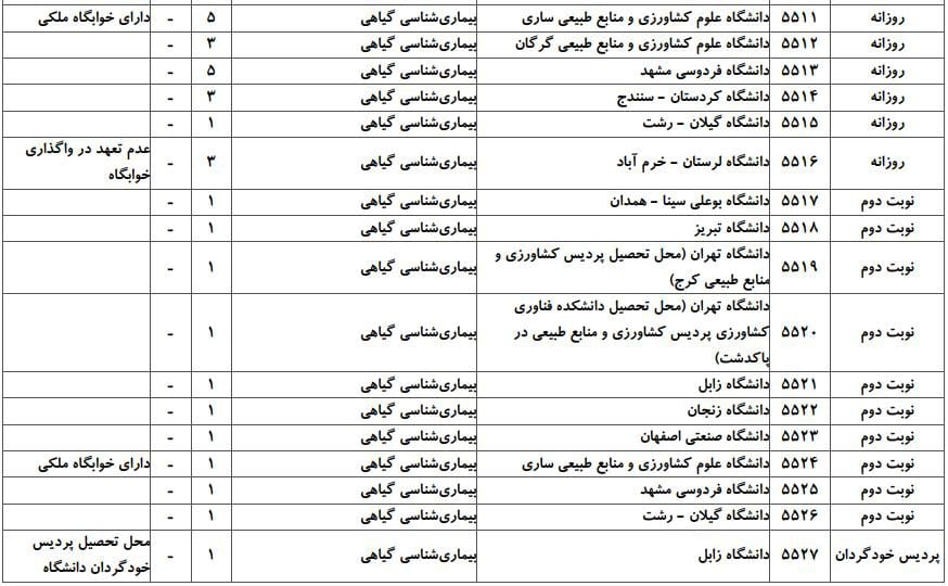 ظرفیت پذیرش دکتری رشته بیماری شناسی گیاهی در دانشگاه‌های سراسری ۳