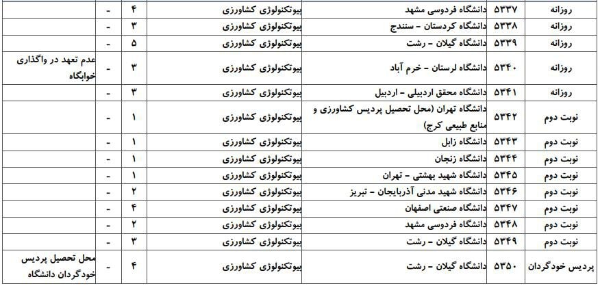 ظرفیت پذیرش دکتری رشته بیوتکنولوژی ﻛﺸﺎورزی در دانشگاه‌های سراسری ۲