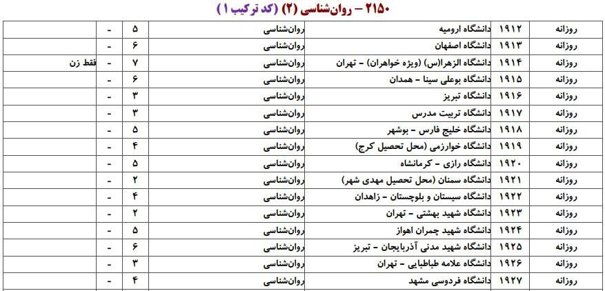 ظرفیت پذیرش دکتری رشته روانشناسی در دانشگاه‌های سراسری ۱