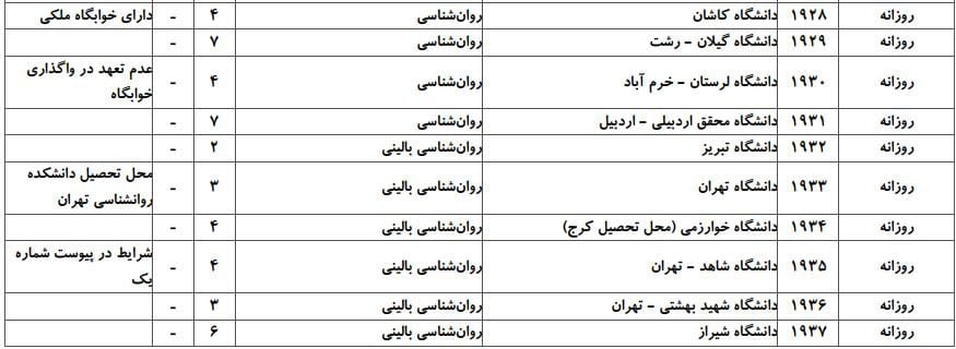 ظرفیت پذیرش دکتری رشته روانشناسی در دانشگاه‌های سراسری ۲
