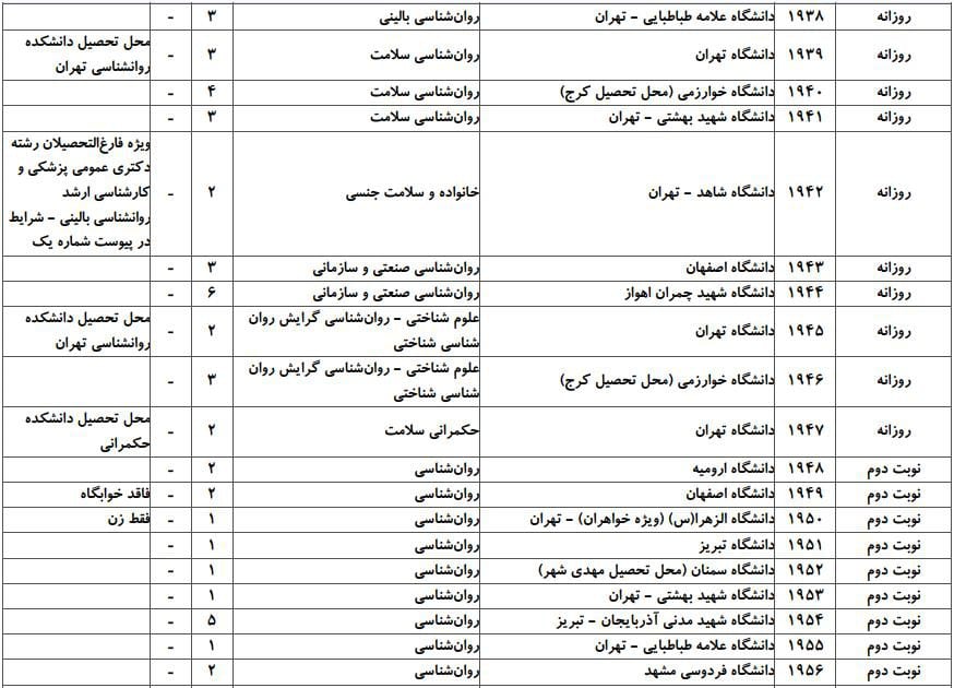 ظرفیت پذیرش دکتری رشته روانشناسی در دانشگاه‌های سراسری ۳