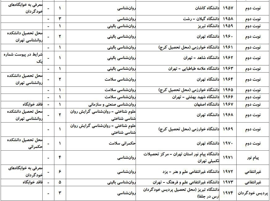 ظرفیت پذیرش دکتری رشته روانشناسی در دانشگاه‌های سراسری ۴