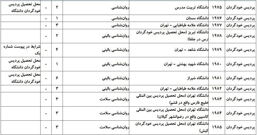 ظرفیت پذیرش دکتری رشته روانشناسی در دانشگاه‌های سراسری ۵