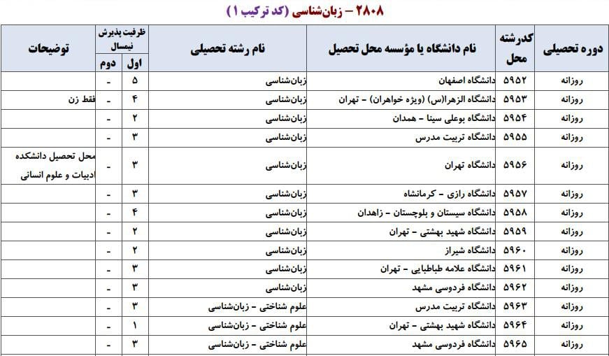ظرفیت پذیرش دکتری رشته زبان شناسی در دانشگاه‌های سراسری ۱