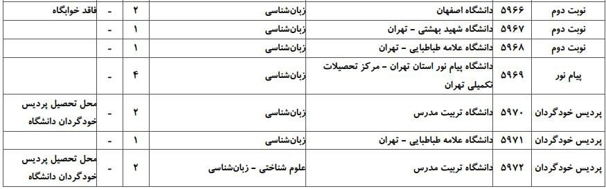 ظرفیت پذیرش دکتری رشته زبان شناسی در دانشگاه‌های سراسری ۲