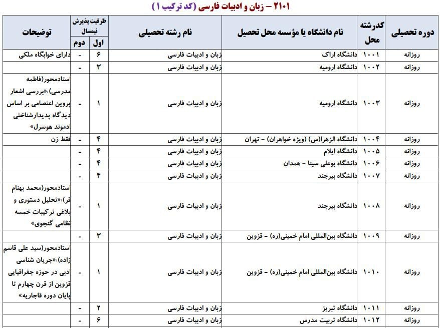ظرفیت پذیرش دکتری رشته زبان و ادبیات فارسی در دانشگاه‌های سراسری ۱