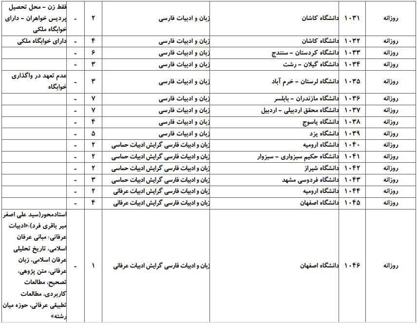 ظرفیت پذیرش دکتری رشته زبان و ادبیات فارسی در دانشگاه‌های سراسری ۳