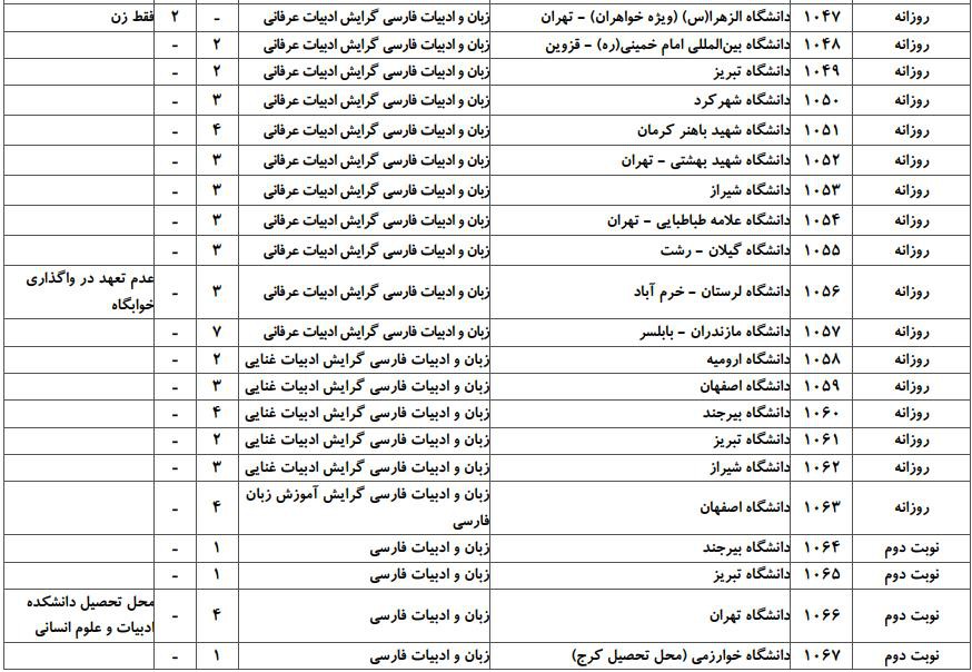 ظرفیت پذیرش دکتری رشته زبان و ادبیات فارسی در دانشگاه‌های سراسری ۴