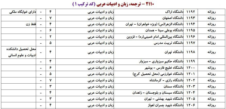 ظرفیت پذیرش دکتری رشته زبان و ادبیات ﻋﺮبی در دانشگاه‌های سراسری ۱