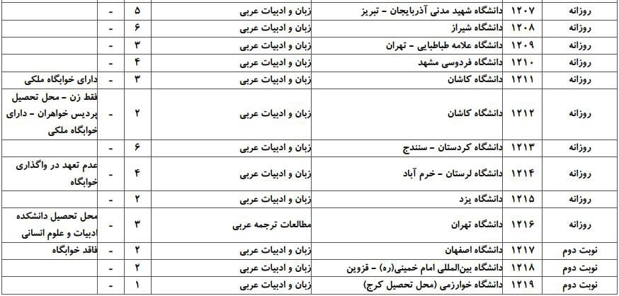 ظرفیت پذیرش دکتری رشته زبان و ادبیات ﻋﺮبی در دانشگاه‌های سراسری ۲