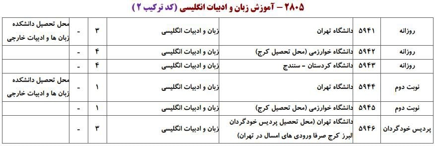 ظرفیت پذیرش دکتری رشته زﺑﺎن و ادﺑﻴﺎت انگلیسی در دانشگاه‌های سراسری ۱