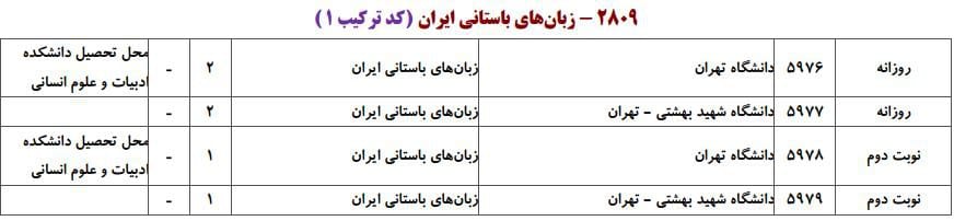 ظرفیت پذیرش دکتری رشته زﺑﺎن ﻫﺎی باستانی ایران در دانشگاه‌های سراسری ۱