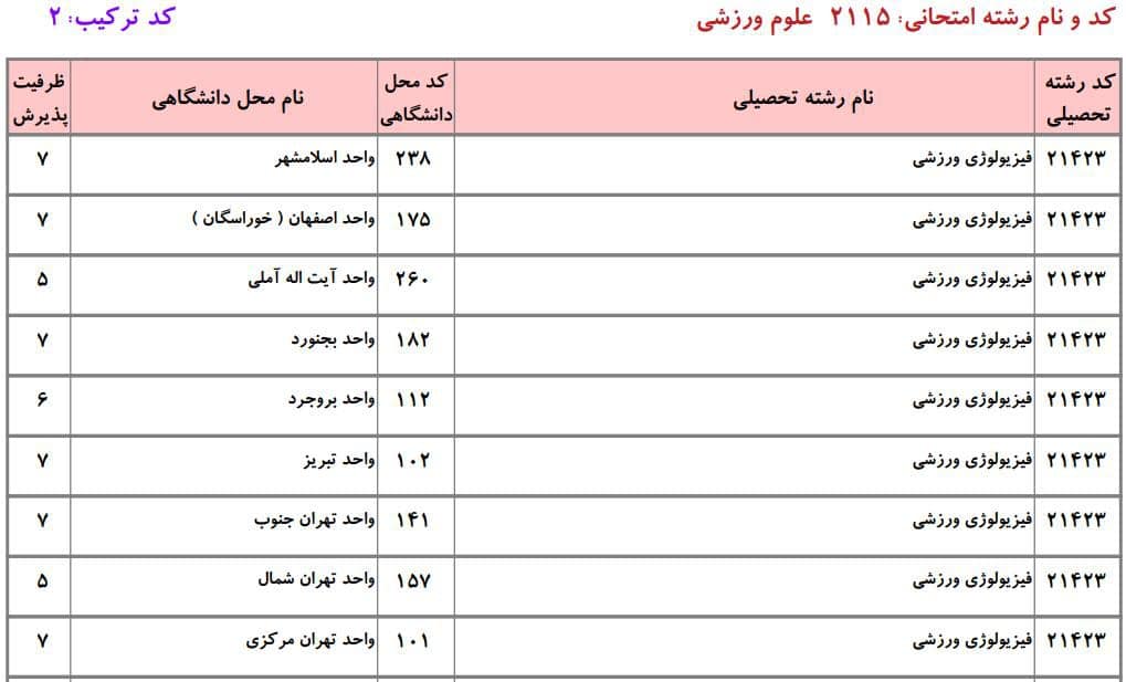 ظرفیت پذیرش دکتری رشته علوم ورزشی ـ فیزیولوژی ورزشی در دانشگاه‌های سراسری ۱