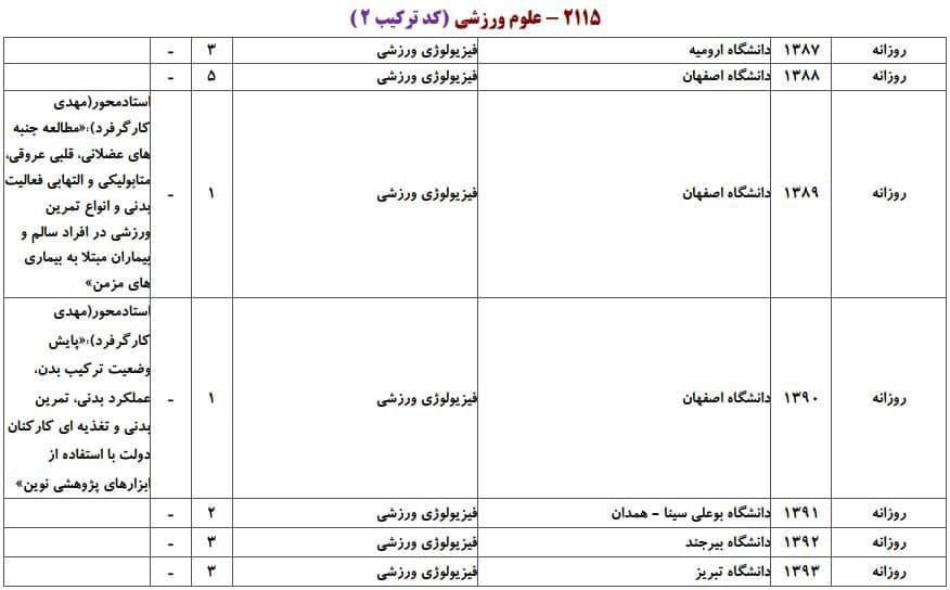 ظرفیت پذیرش دکتری رشته علوم ورزشی ـ فیزیولوژی ورزشی در دانشگاه‌های سراسری ۱