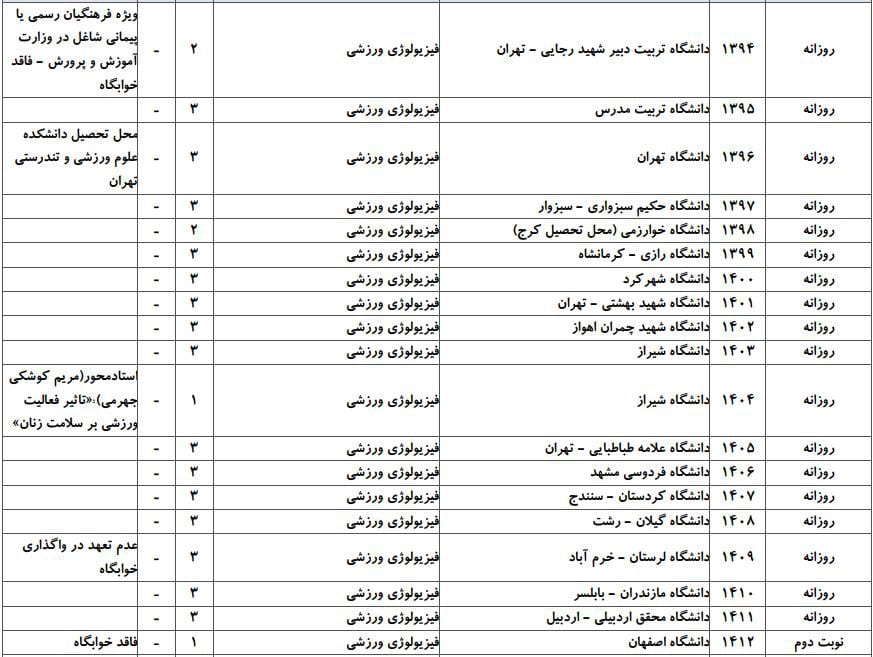 ظرفیت پذیرش دکتری رشته علوم ورزشی ـ فیزیولوژی ورزشی در دانشگاه‌های سراسری ۲