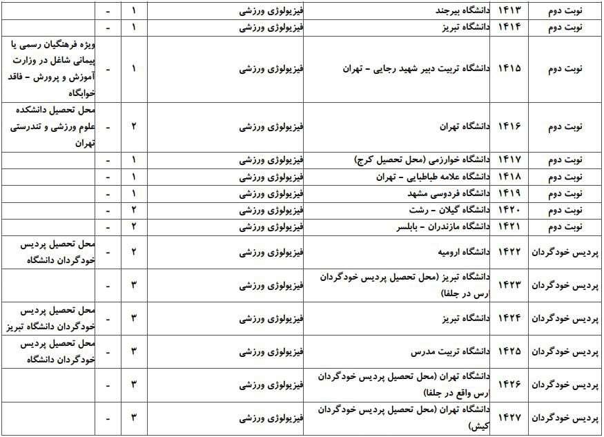 ظرفیت پذیرش دکتری رشته علوم ورزشی ـ فیزیولوژی ورزشی در دانشگاه‌های سراسری ۳
