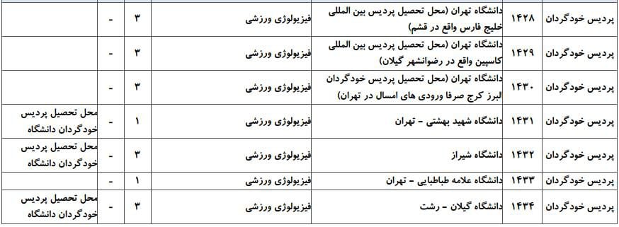 ظرفیت پذیرش دکتری رشته علوم ورزشی ـ فیزیولوژی ورزشی در دانشگاه‌های سراسری ۴