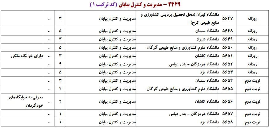 ظرفیت پذیرش دکتری رشته مدیریت و کنترل بیابان در دانشگاه‌های سراسری ۱