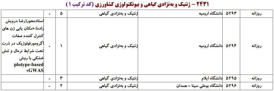 ظرفیت پذیرش دکتری رشته ژنتیک و ﺑﻪﻧﮋادی ﮔﻴﺎهی در دانشگاه‌های سراسری ۱