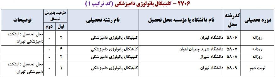ظرفیت پذیرش دکتری رشته کلینیکال ﭘﺎﺗﻮﻟﻮژی داﻣﭙﺰشکی در دانشگاه‌های سراسری ۱