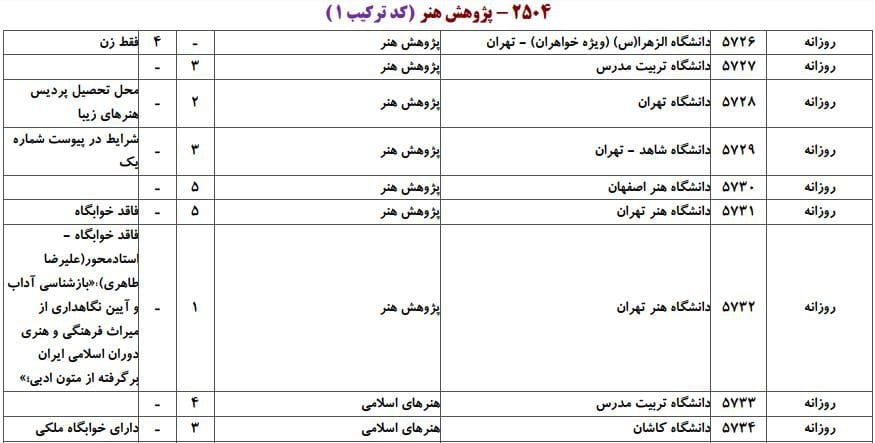 ظرفیت پذیرش دکتری رشته ﭘﮋوﻫﺶ ﻫﻨﺮ در دانشگاه‌های سراسری ۱