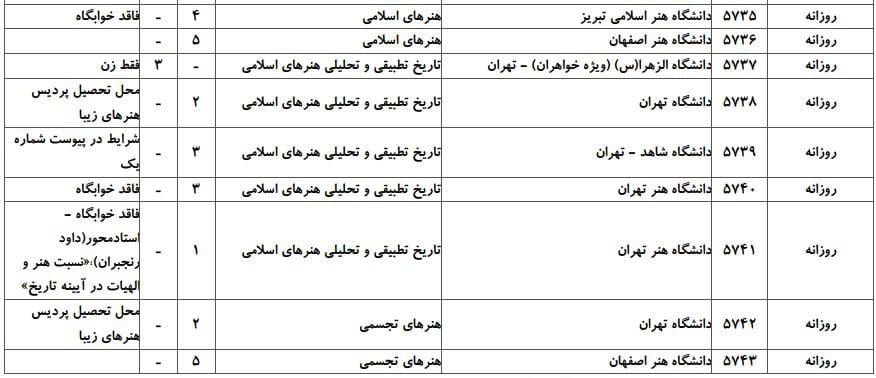 ظرفیت پذیرش دکتری رشته ﭘﮋوﻫﺶ ﻫﻨﺮ در دانشگاه‌های سراسری ۲