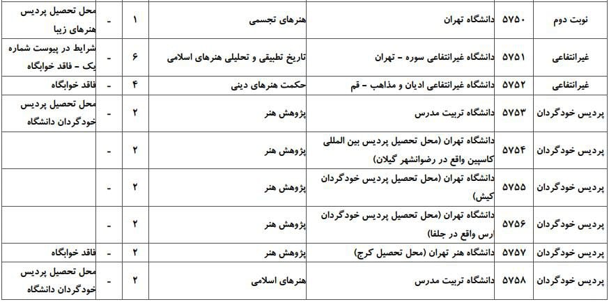 ظرفیت پذیرش دکتری رشته ﭘﮋوﻫﺶ ﻫﻨﺮ در دانشگاه‌های سراسری ۴